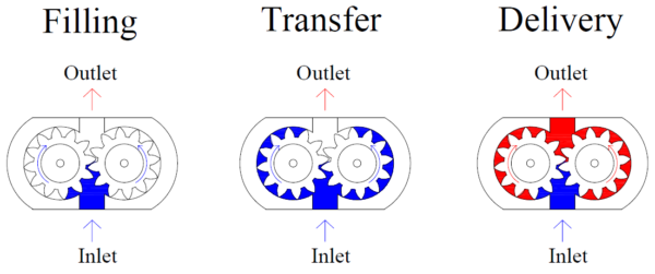 work principle of gear pump