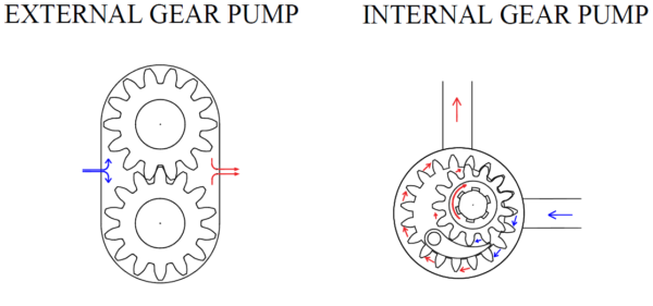 internal gear pump and external gear pump